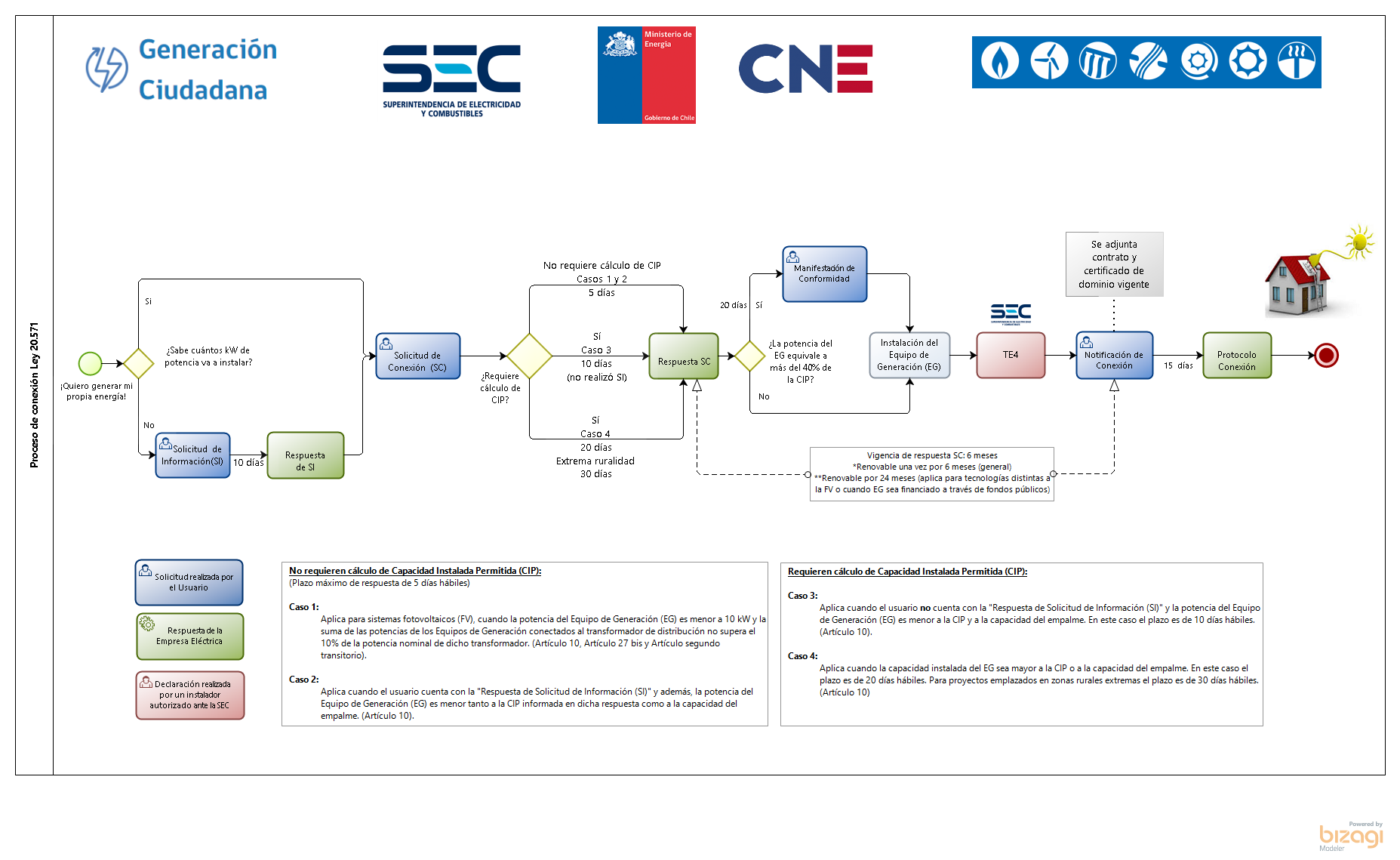 Proceso de la ley 20.571